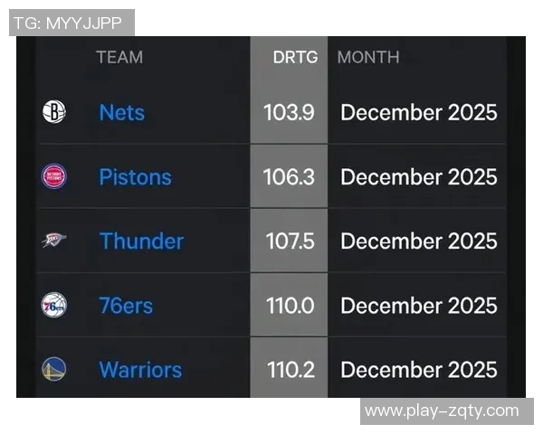 篮网12月战绩出乎意料防守效率领跑联盟展现强大实力 篮网12月战绩出乎意料防守效率领跑联盟展现强大实力